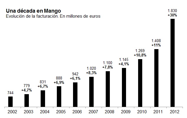 Una década en Mango. Evolución de la facturación.